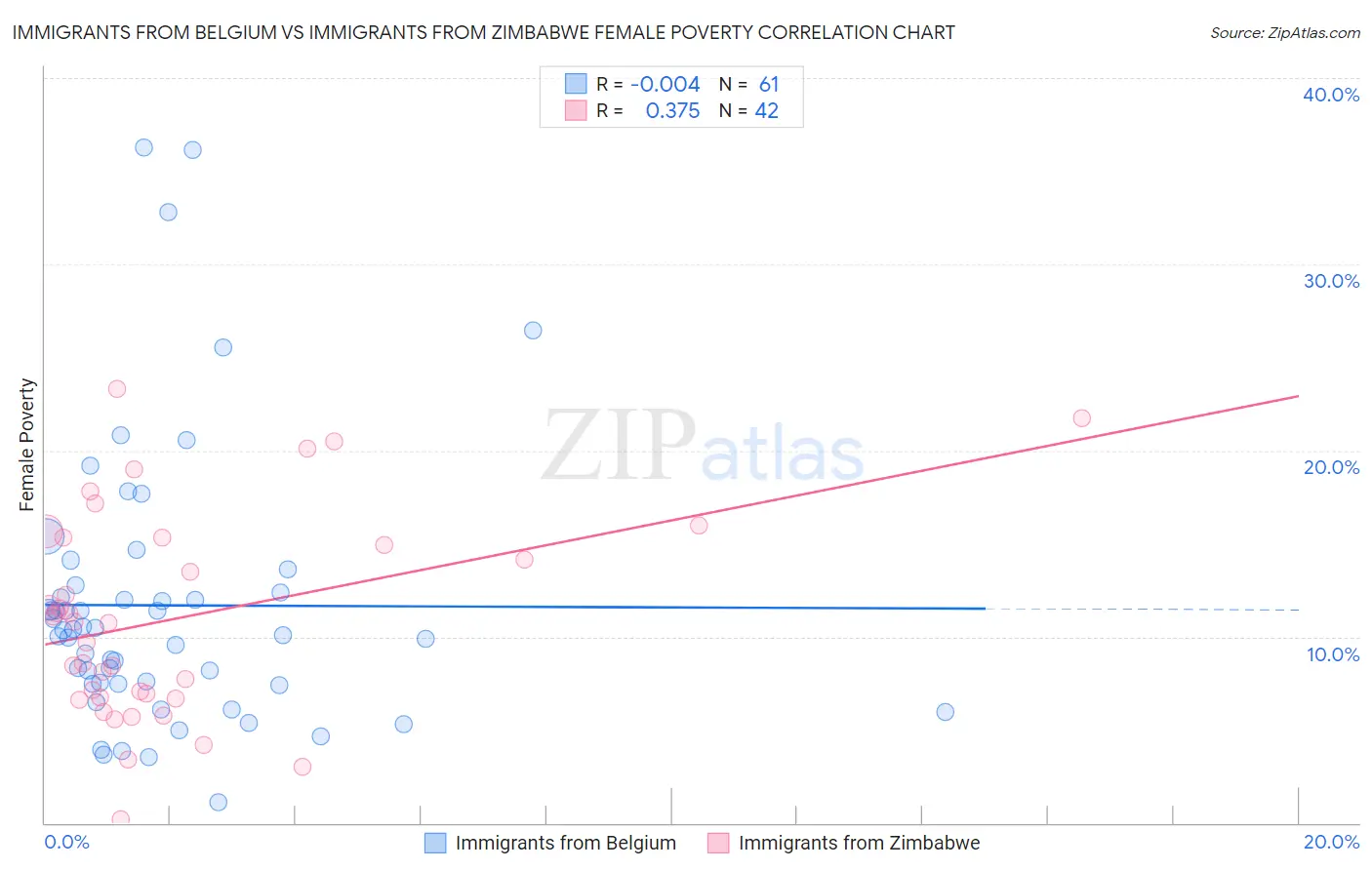 Immigrants from Belgium vs Immigrants from Zimbabwe Female Poverty