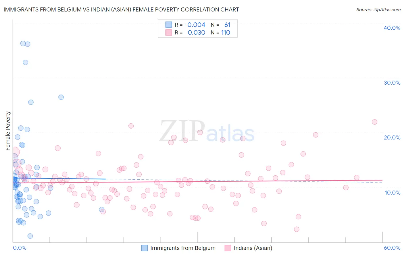 Immigrants from Belgium vs Indian (Asian) Female Poverty