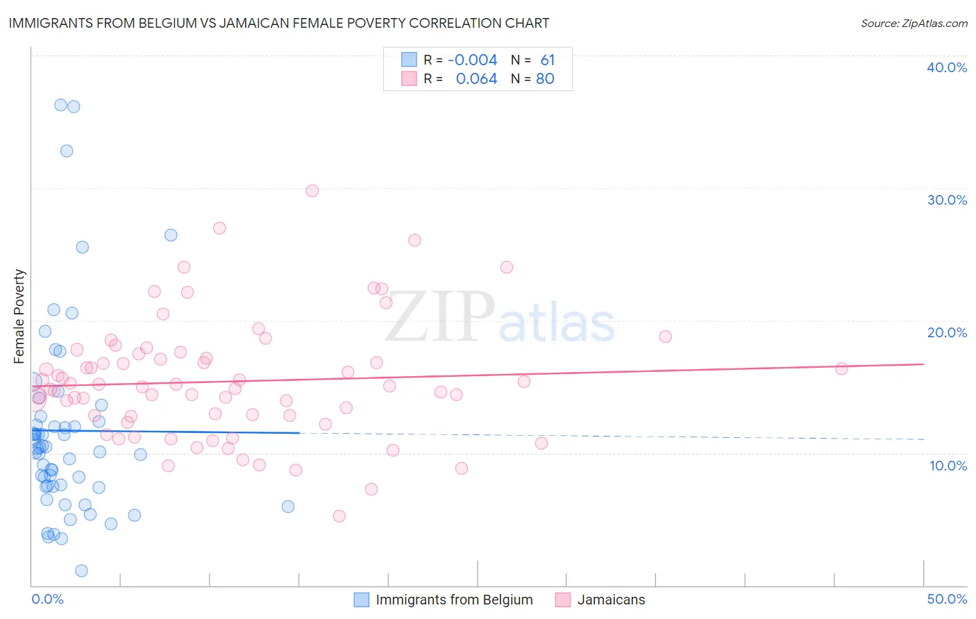 Immigrants from Belgium vs Jamaican Female Poverty