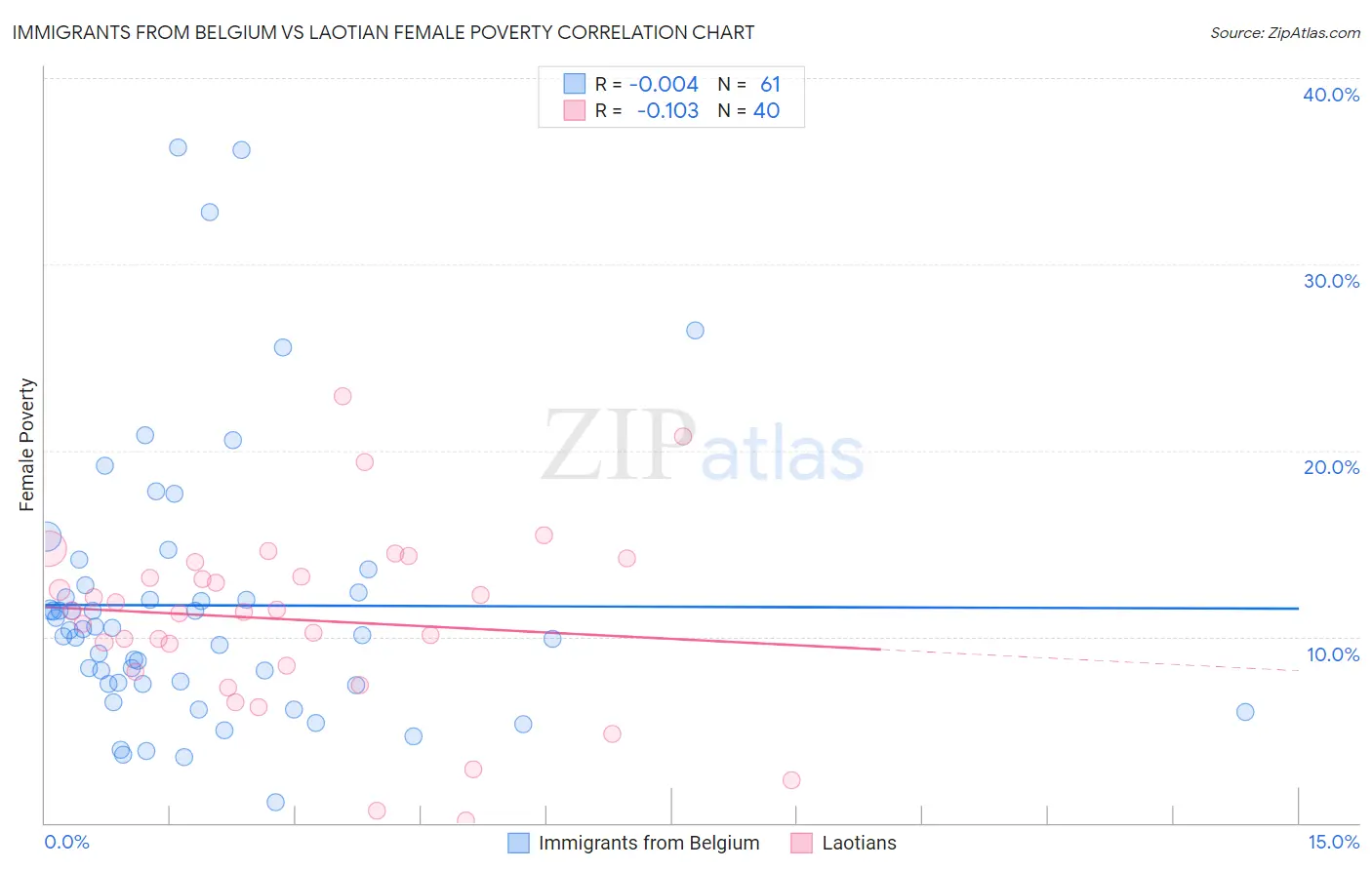 Immigrants from Belgium vs Laotian Female Poverty
