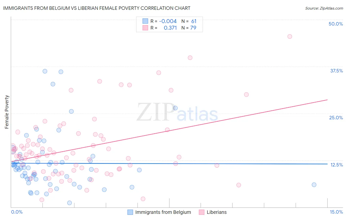 Immigrants from Belgium vs Liberian Female Poverty