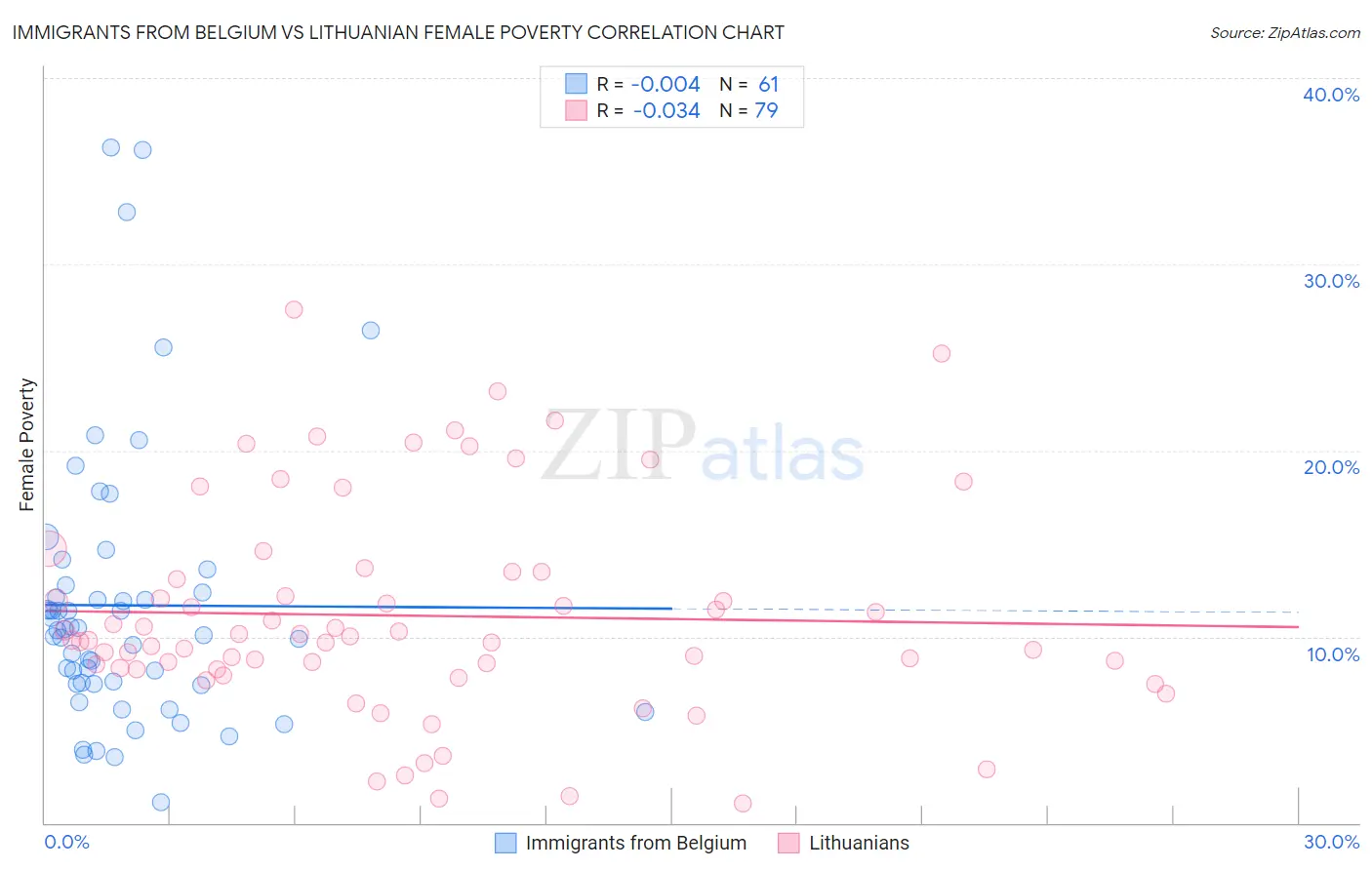 Immigrants from Belgium vs Lithuanian Female Poverty