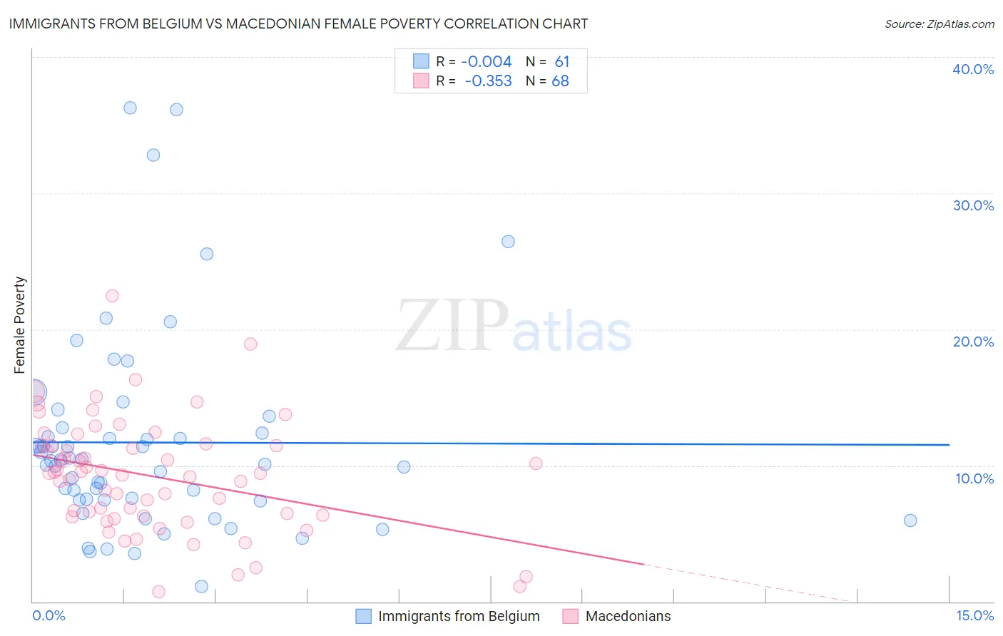 Immigrants from Belgium vs Macedonian Female Poverty