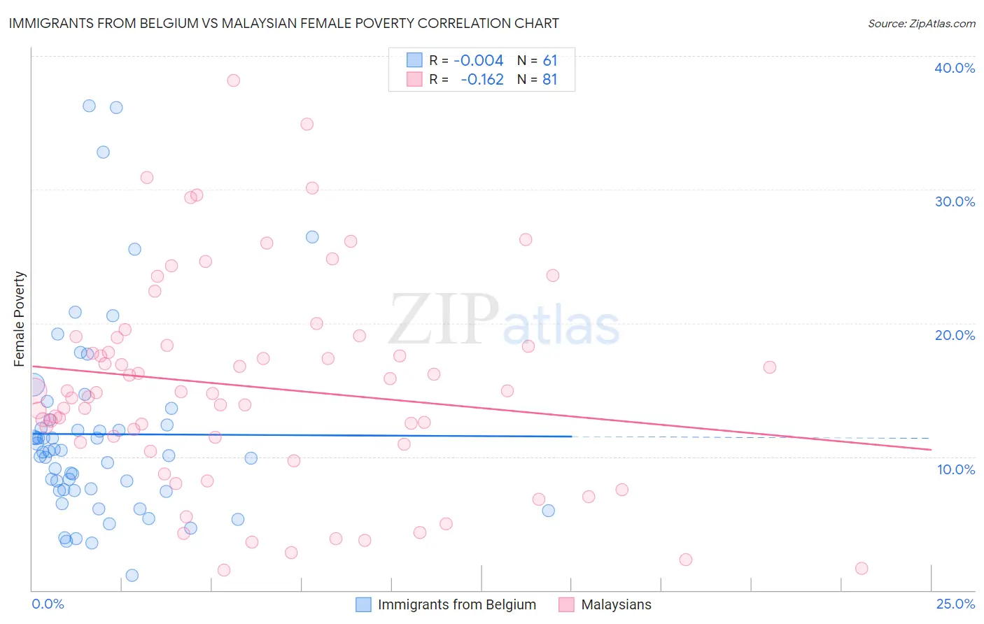 Immigrants from Belgium vs Malaysian Female Poverty