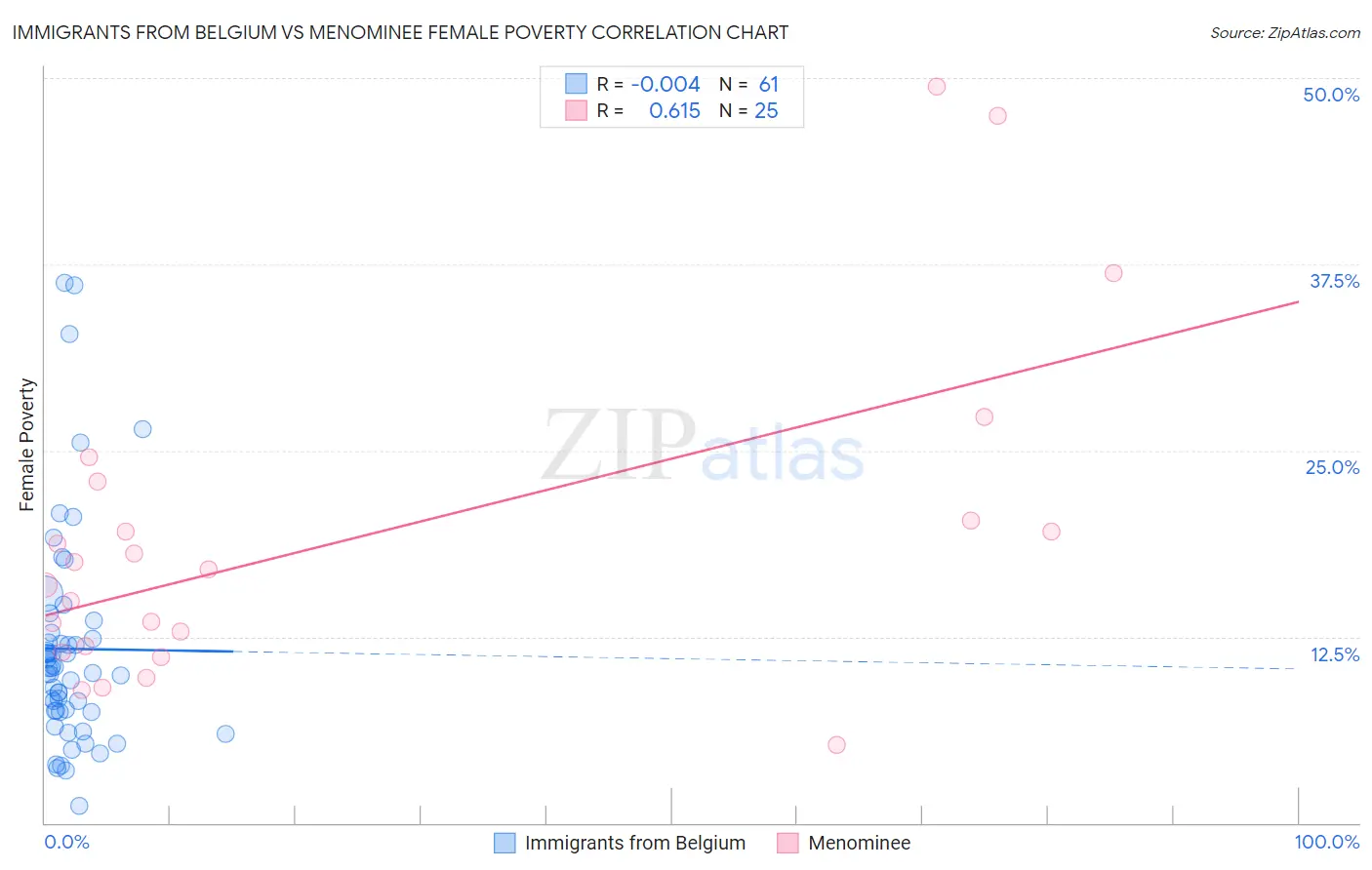 Immigrants from Belgium vs Menominee Female Poverty