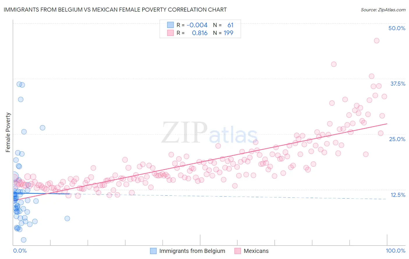 Immigrants from Belgium vs Mexican Female Poverty