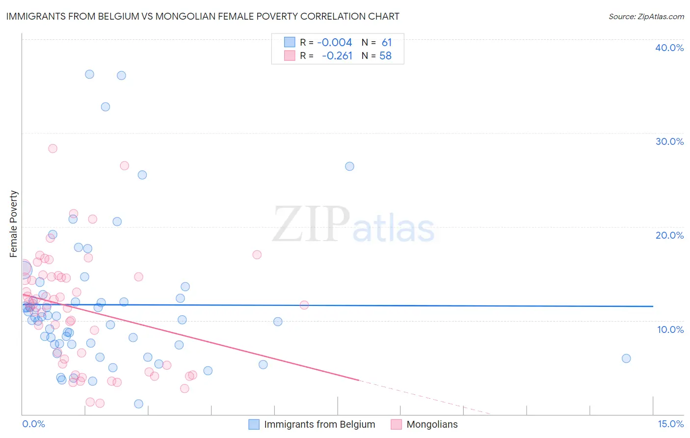 Immigrants from Belgium vs Mongolian Female Poverty