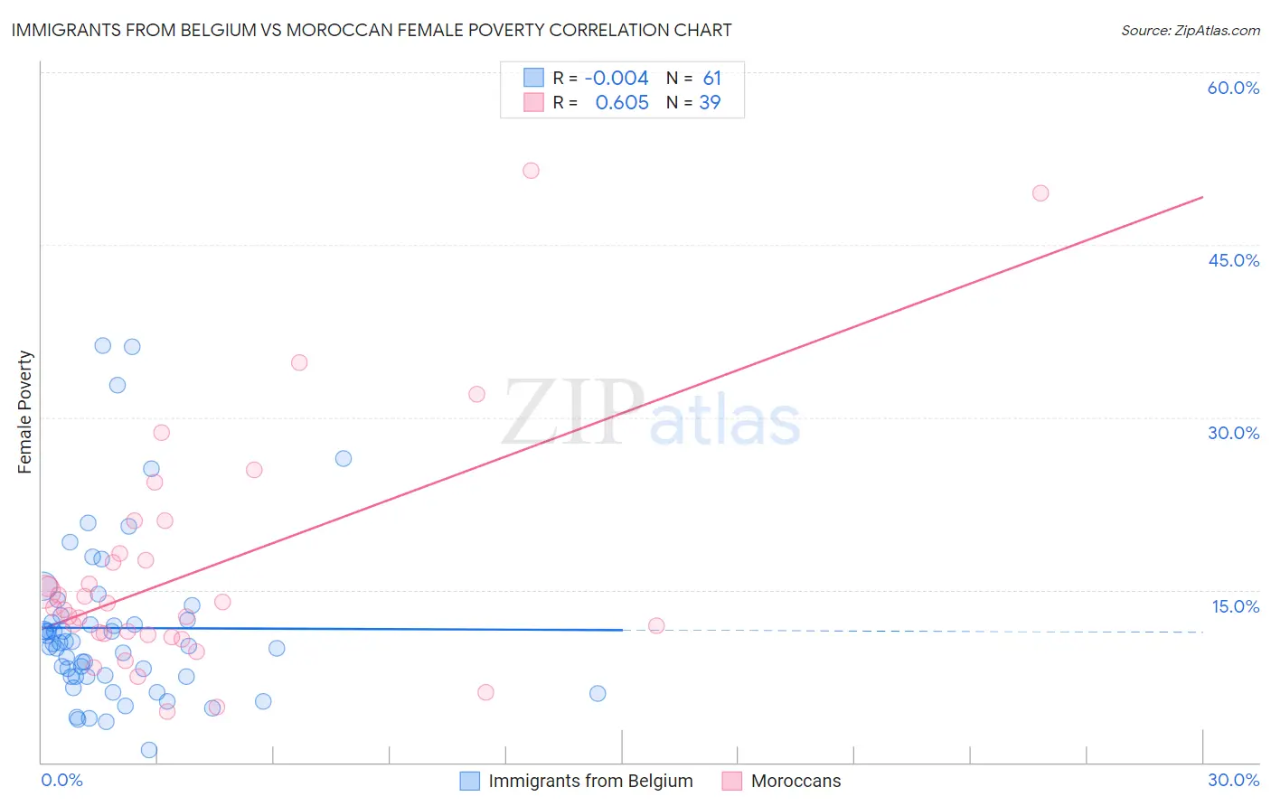 Immigrants from Belgium vs Moroccan Female Poverty