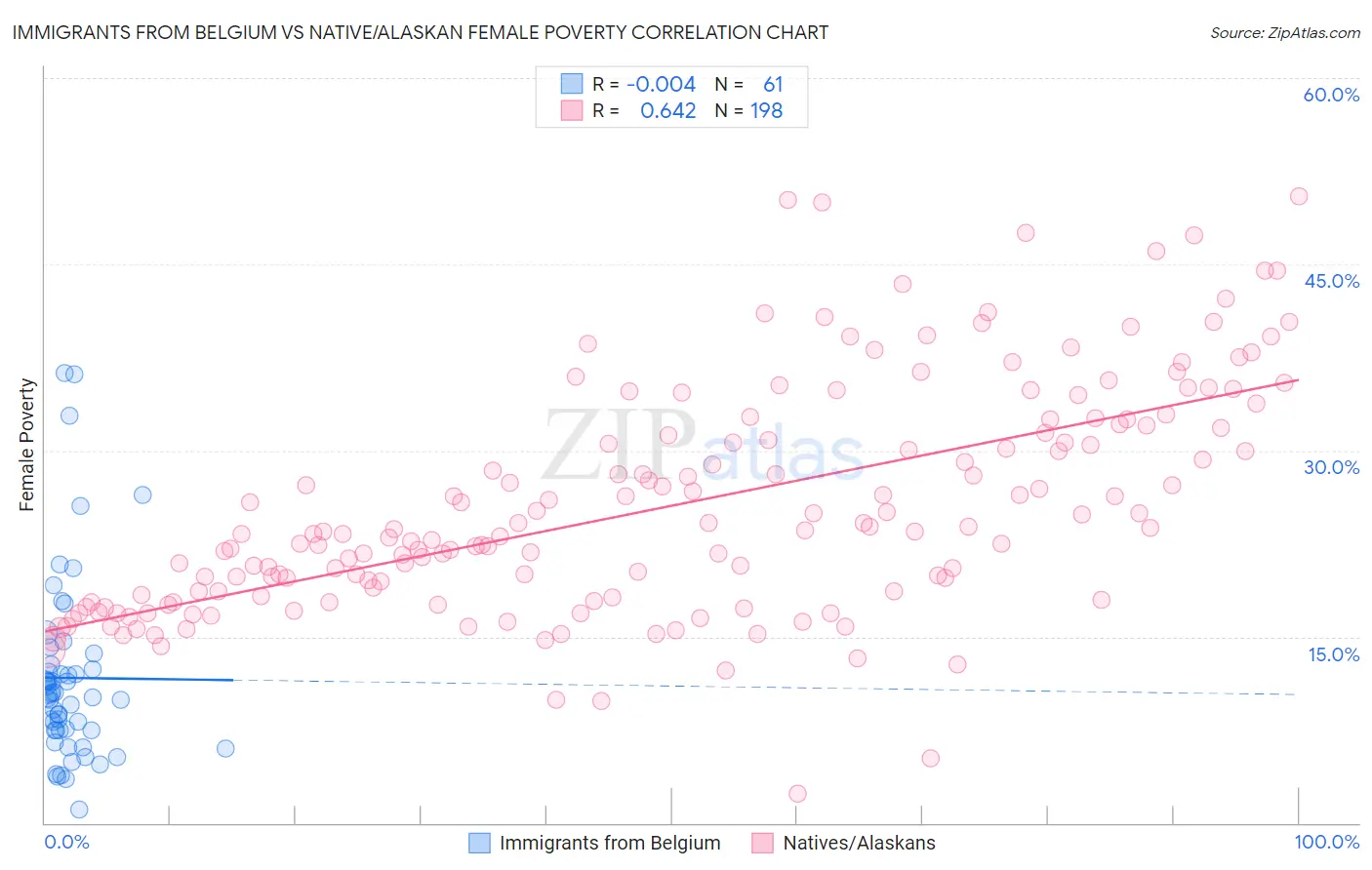 Immigrants from Belgium vs Native/Alaskan Female Poverty