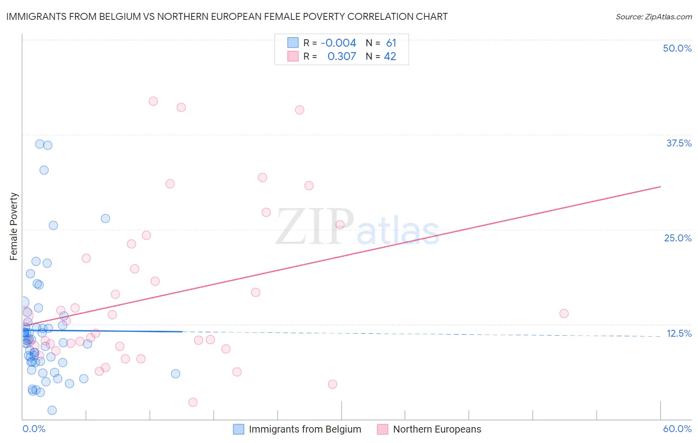 Immigrants from Belgium vs Northern European Female Poverty