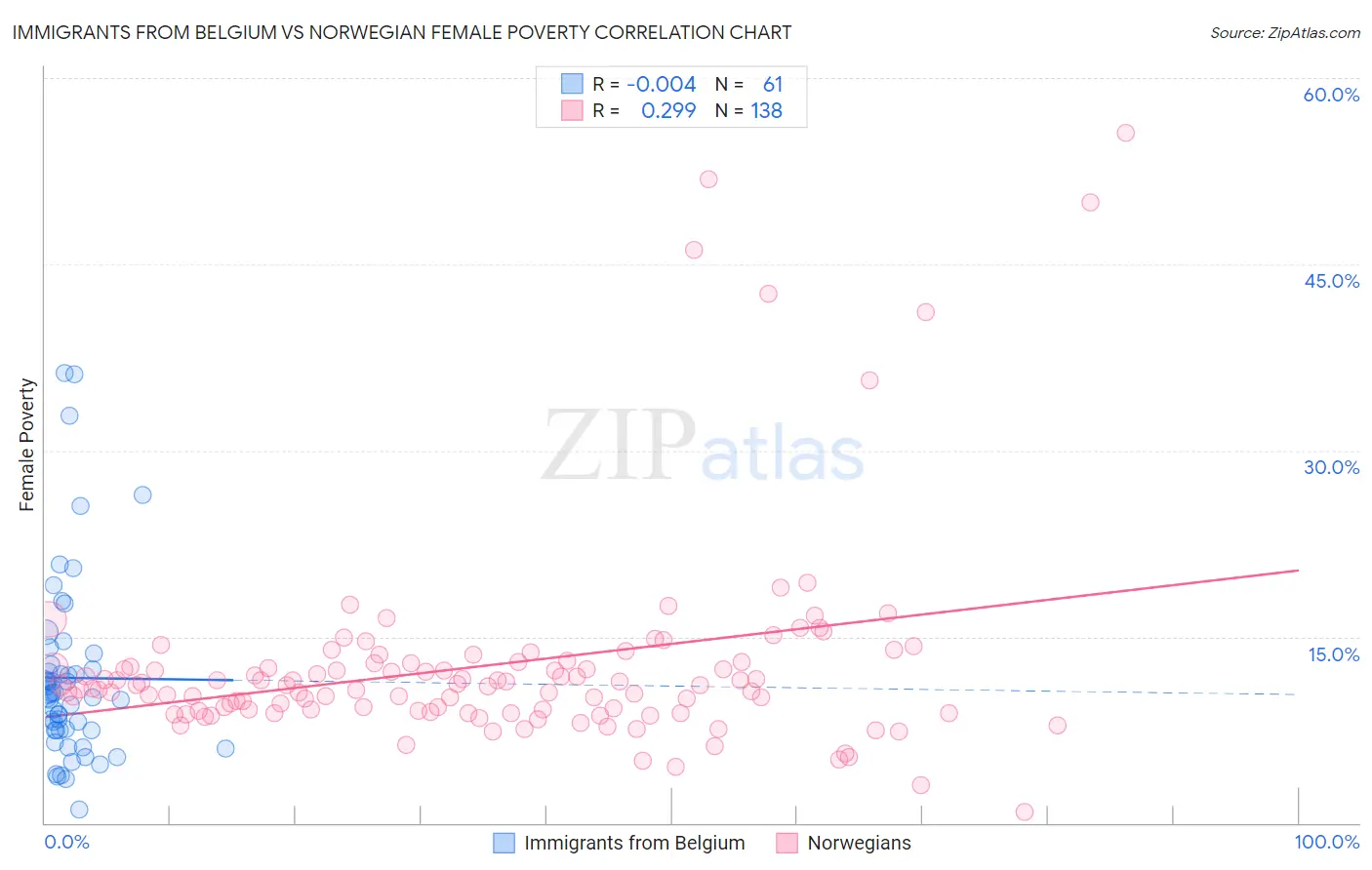 Immigrants from Belgium vs Norwegian Female Poverty