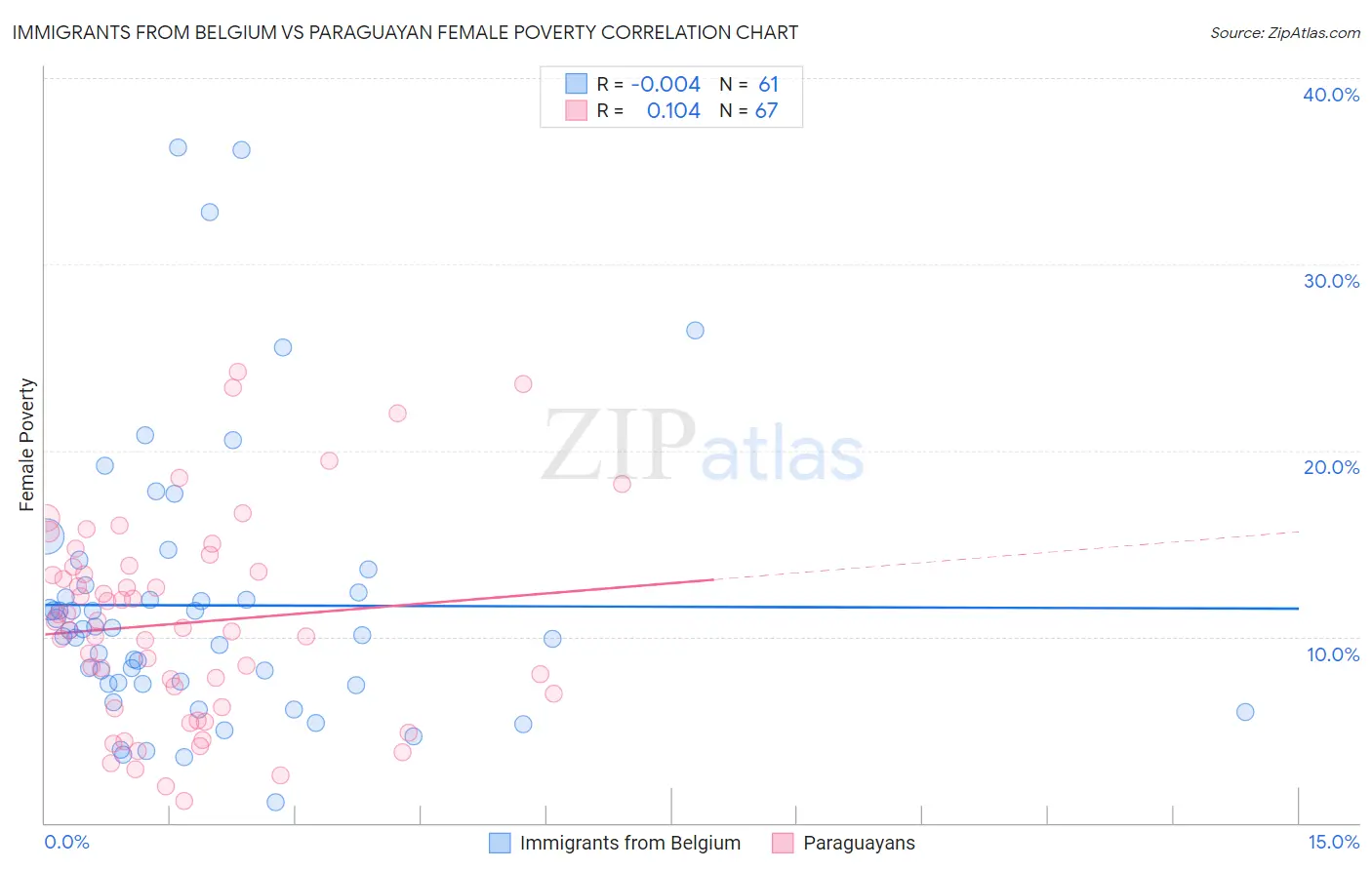 Immigrants from Belgium vs Paraguayan Female Poverty