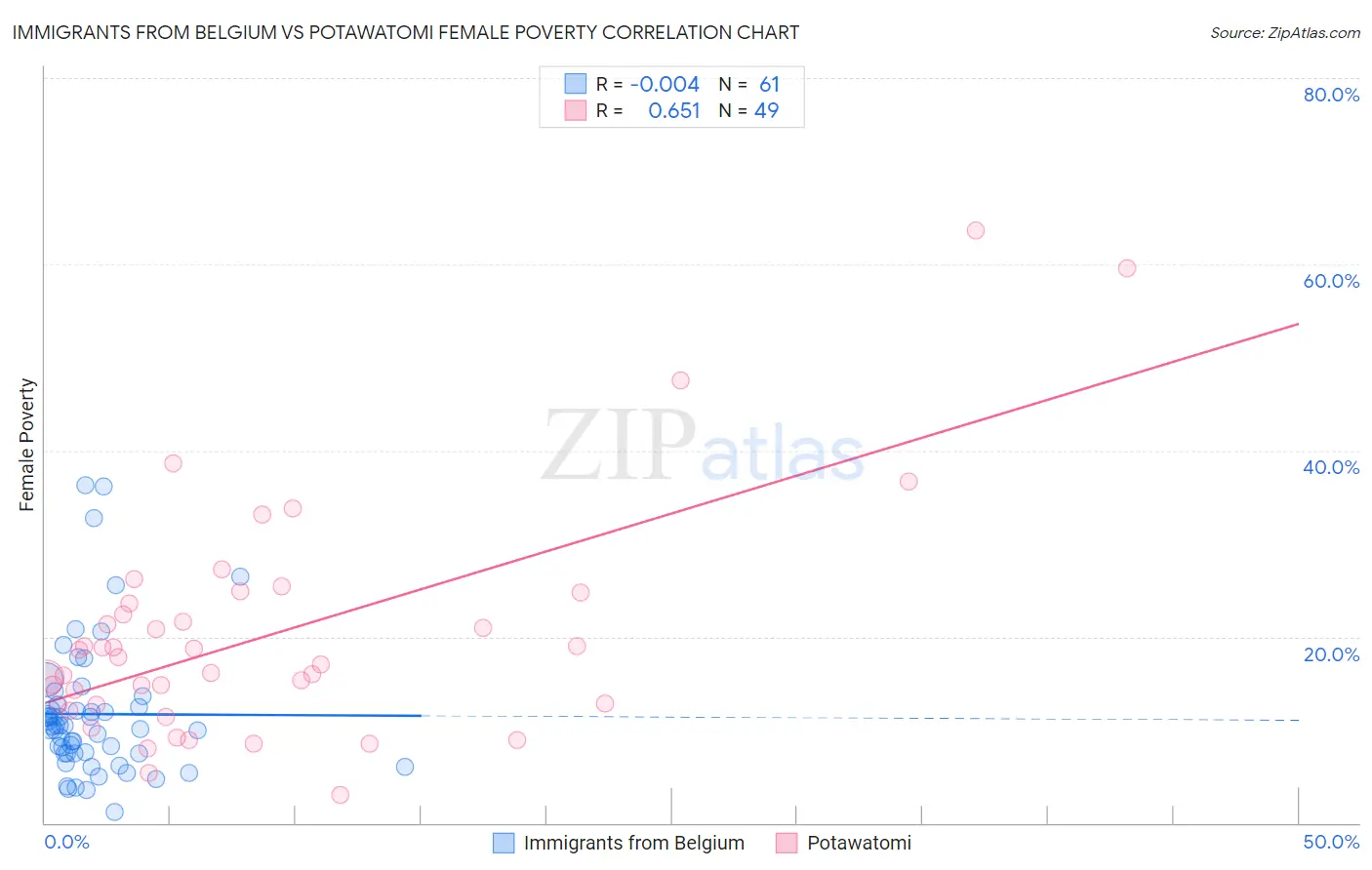 Immigrants from Belgium vs Potawatomi Female Poverty