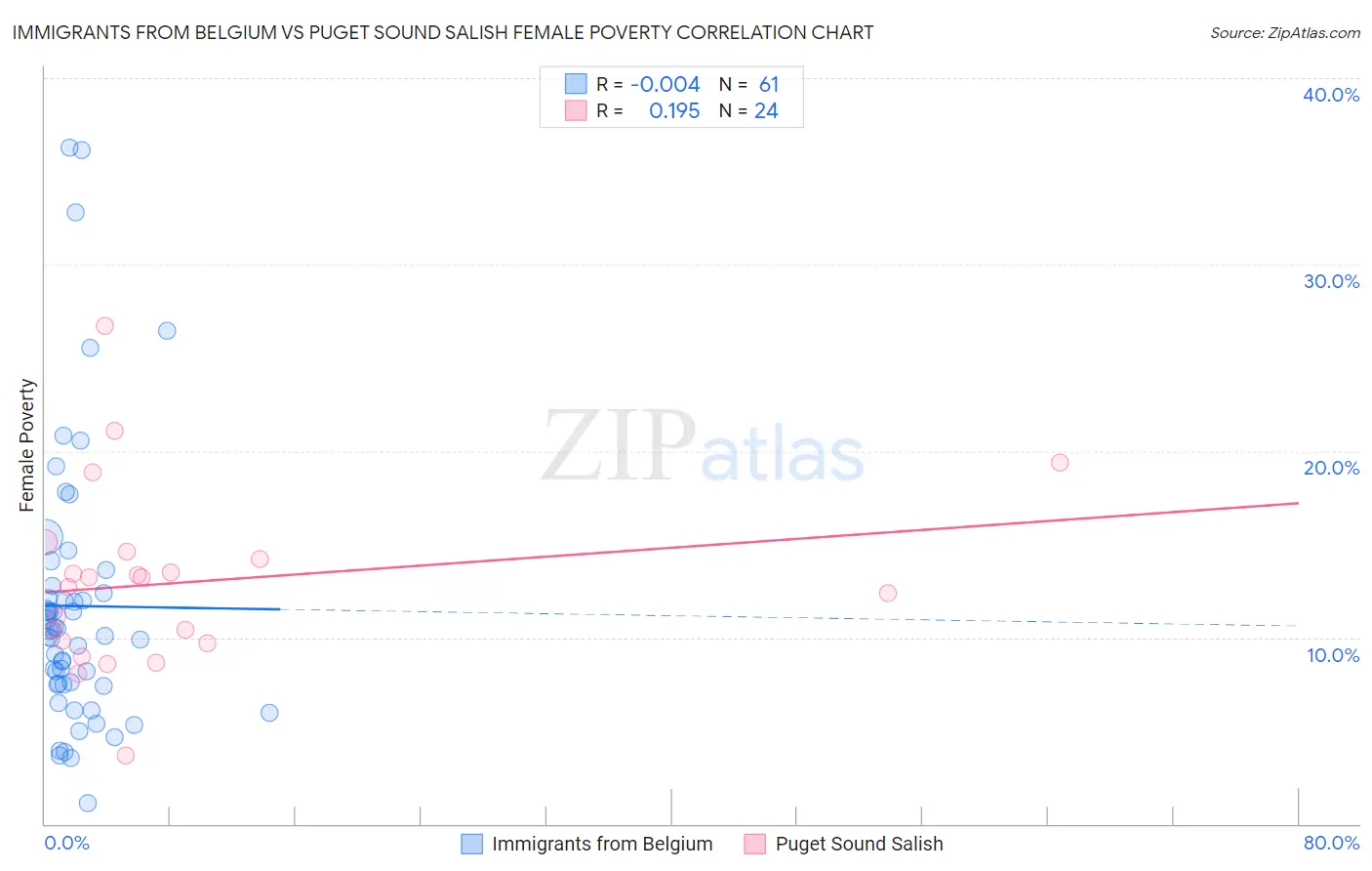 Immigrants from Belgium vs Puget Sound Salish Female Poverty