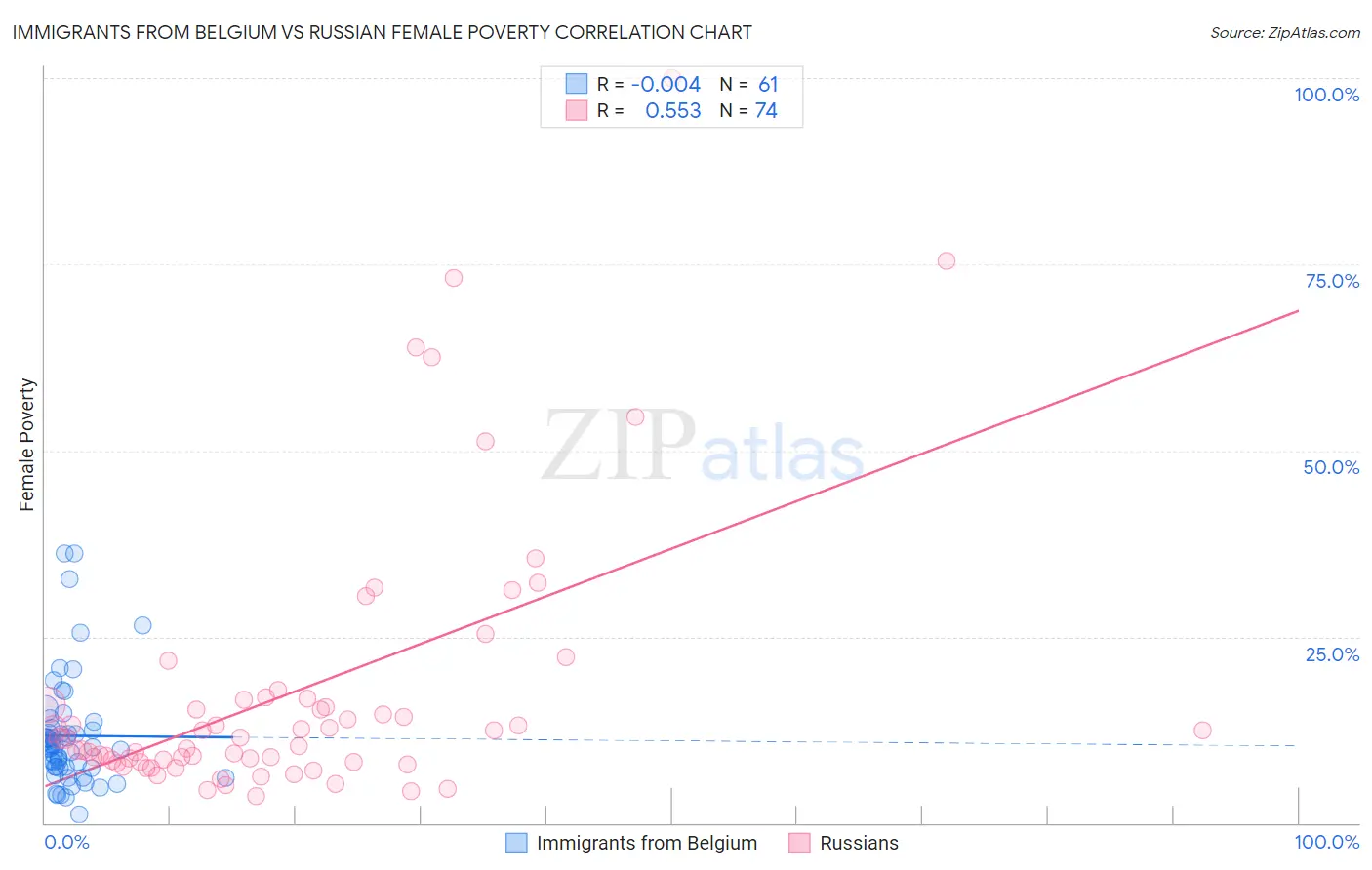 Immigrants from Belgium vs Russian Female Poverty