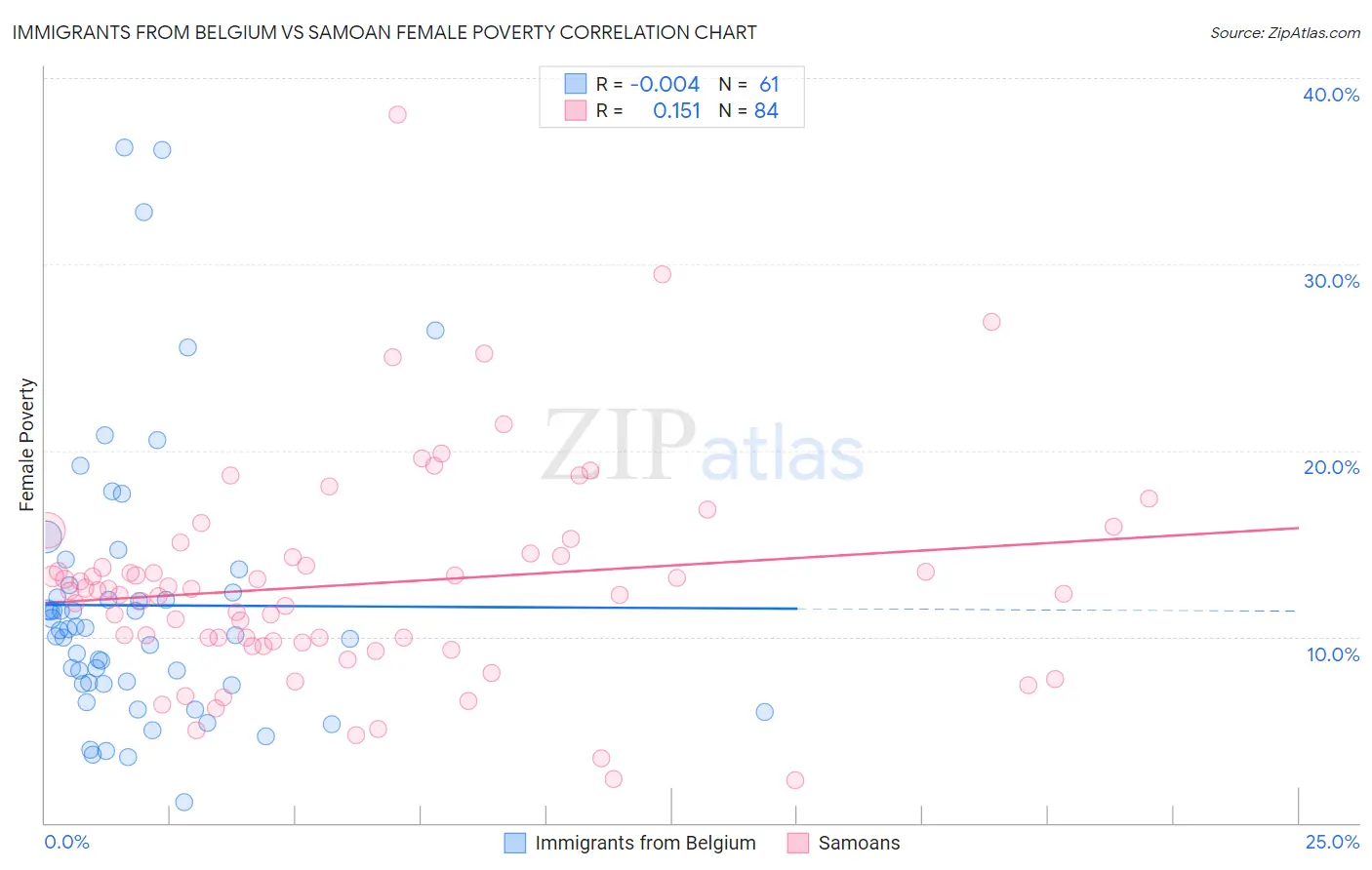 Immigrants from Belgium vs Samoan Female Poverty