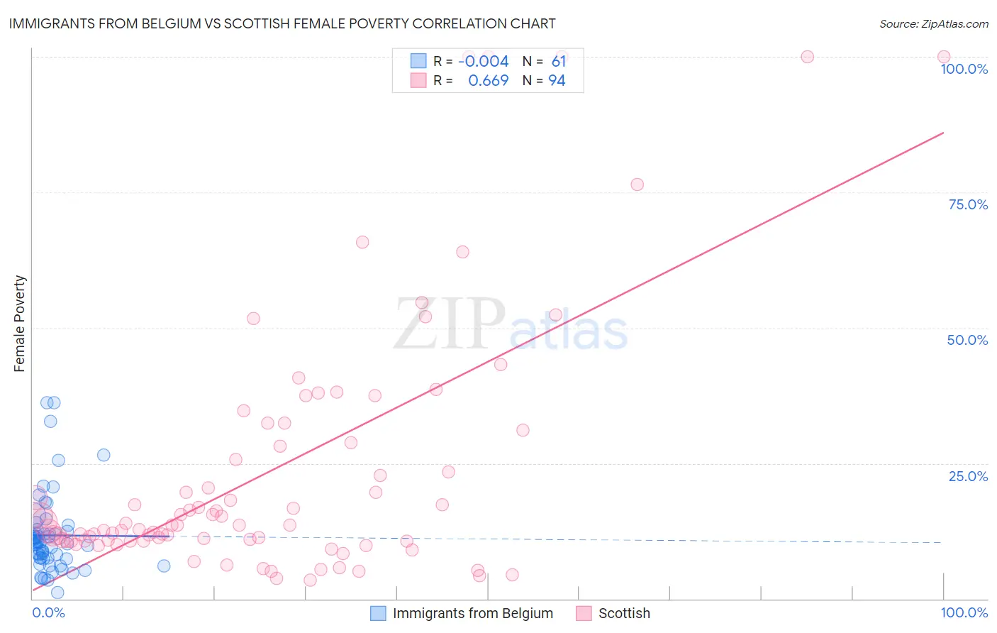 Immigrants from Belgium vs Scottish Female Poverty