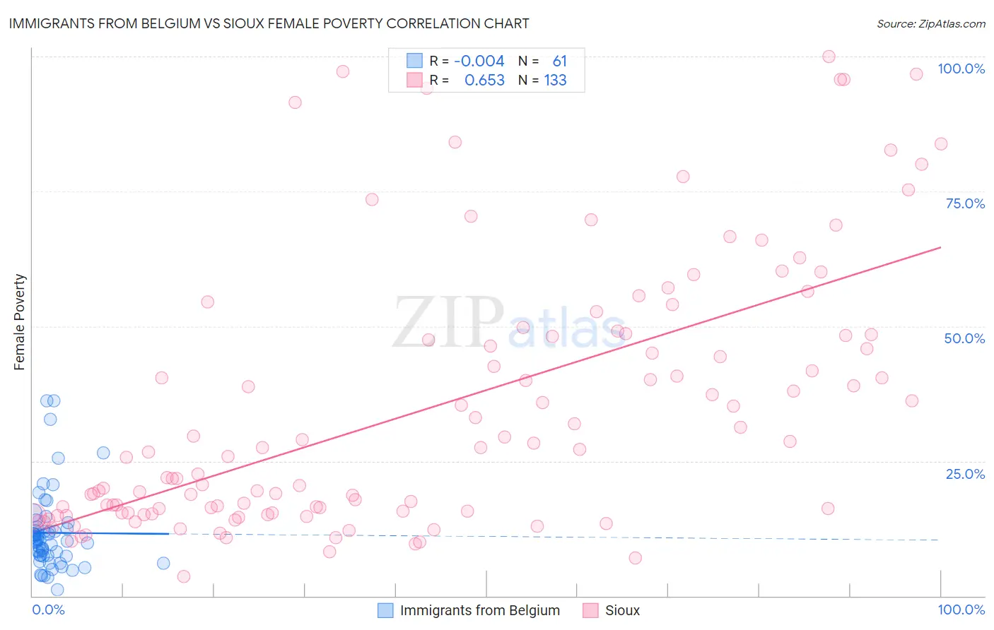 Immigrants from Belgium vs Sioux Female Poverty