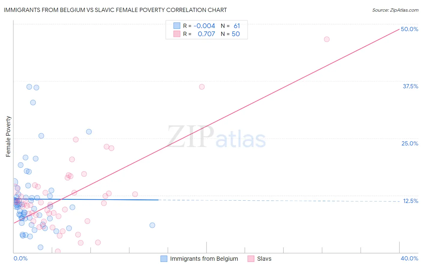 Immigrants from Belgium vs Slavic Female Poverty