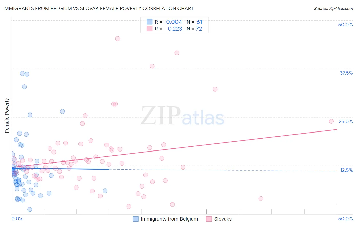 Immigrants from Belgium vs Slovak Female Poverty