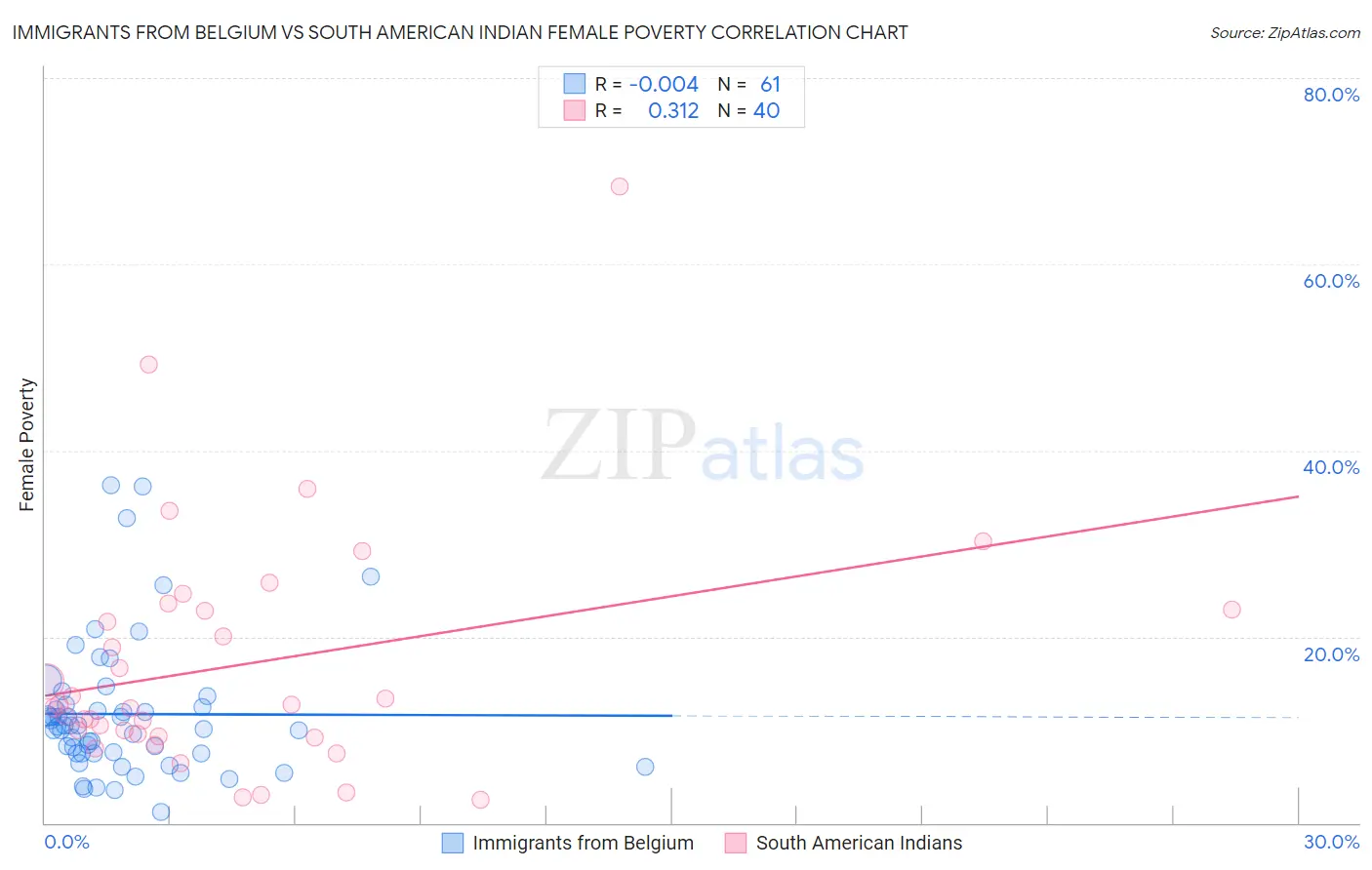 Immigrants from Belgium vs South American Indian Female Poverty