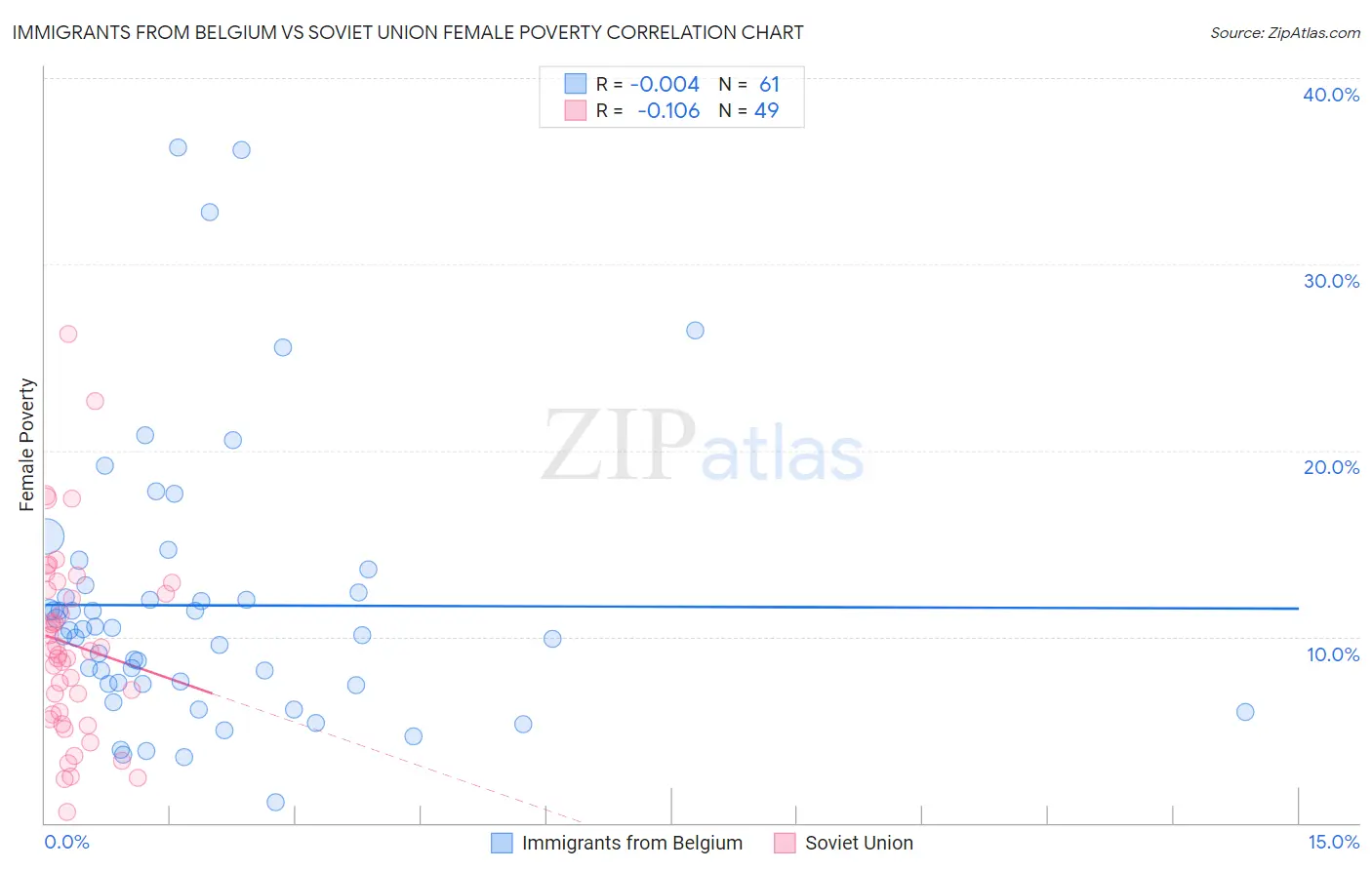 Immigrants from Belgium vs Soviet Union Female Poverty