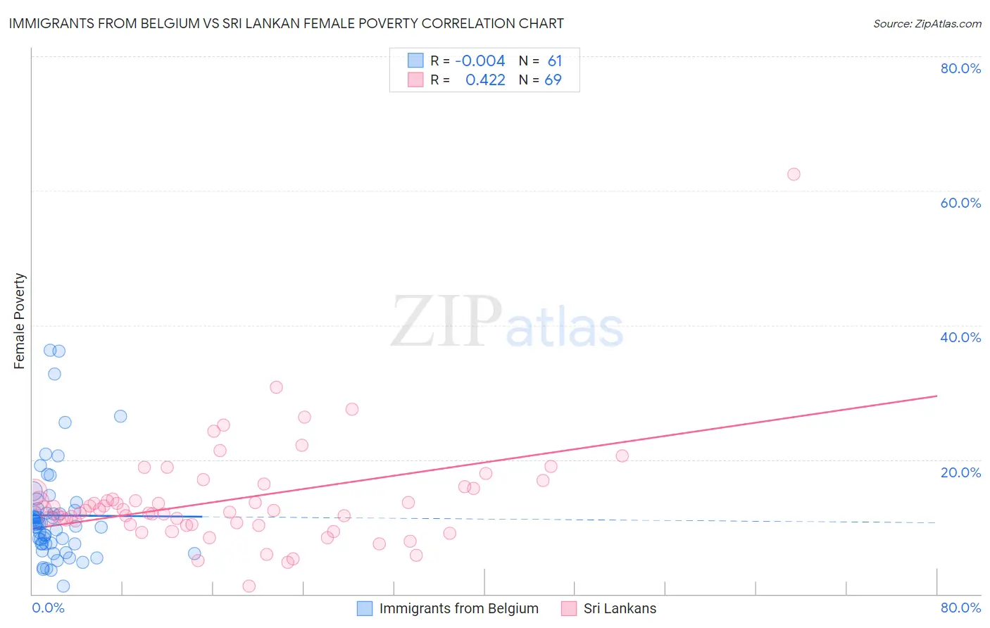 Immigrants from Belgium vs Sri Lankan Female Poverty