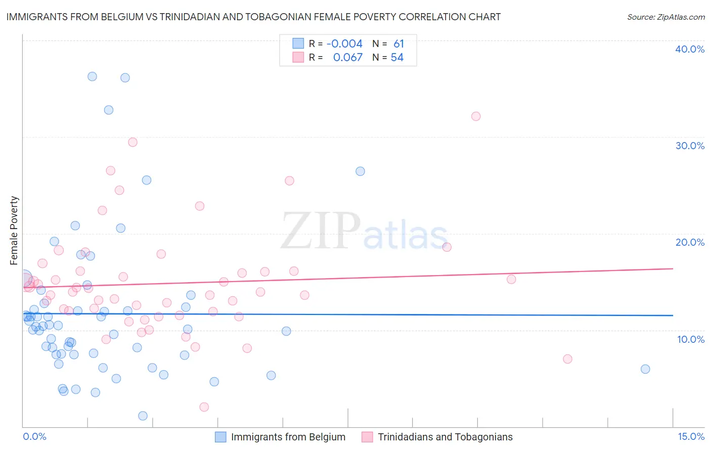 Immigrants from Belgium vs Trinidadian and Tobagonian Female Poverty