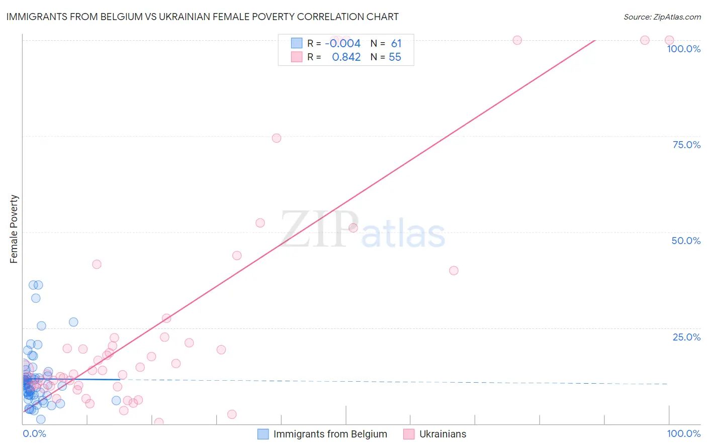 Immigrants from Belgium vs Ukrainian Female Poverty