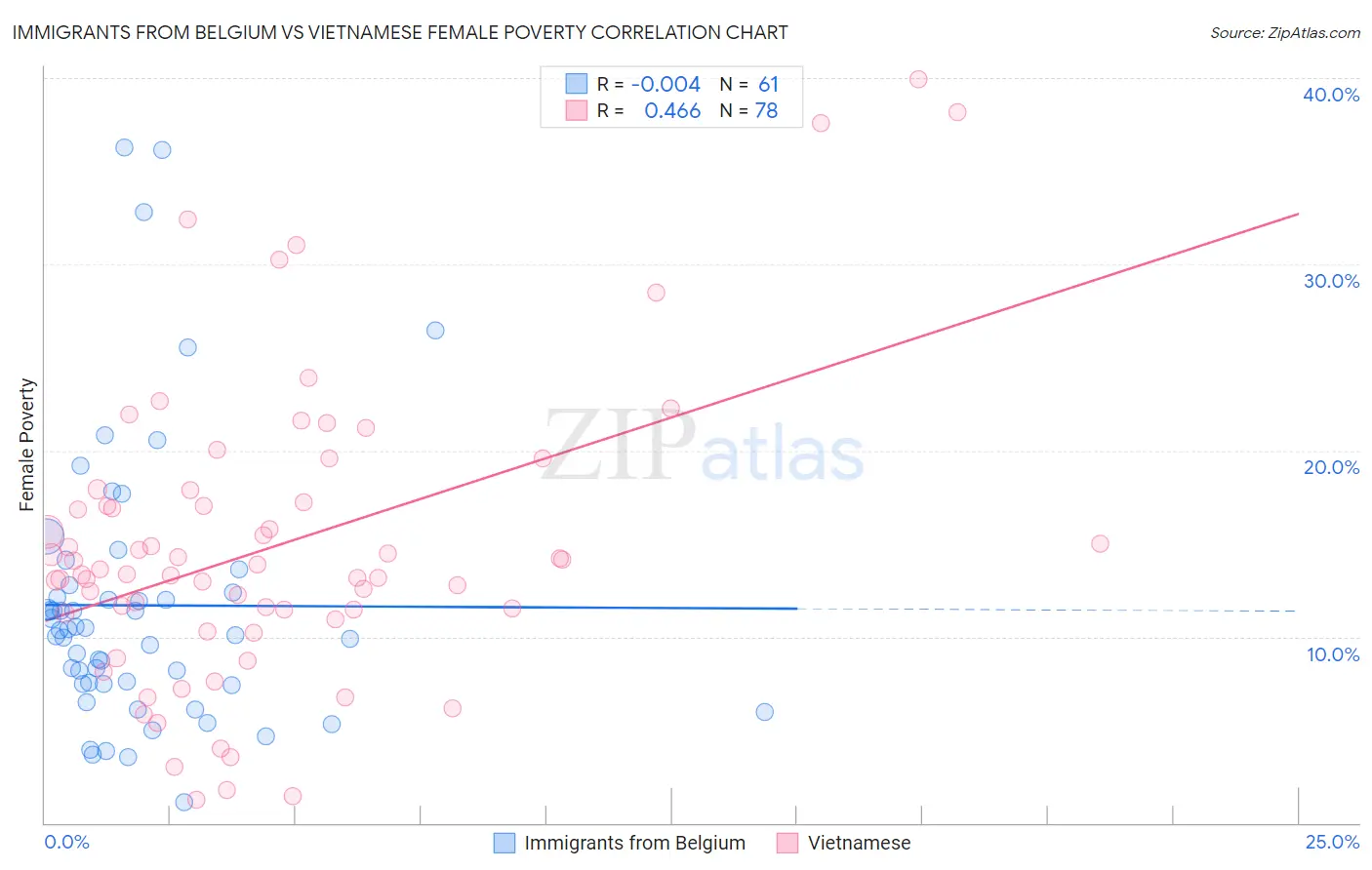 Immigrants from Belgium vs Vietnamese Female Poverty