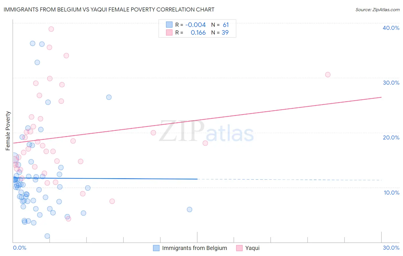 Immigrants from Belgium vs Yaqui Female Poverty