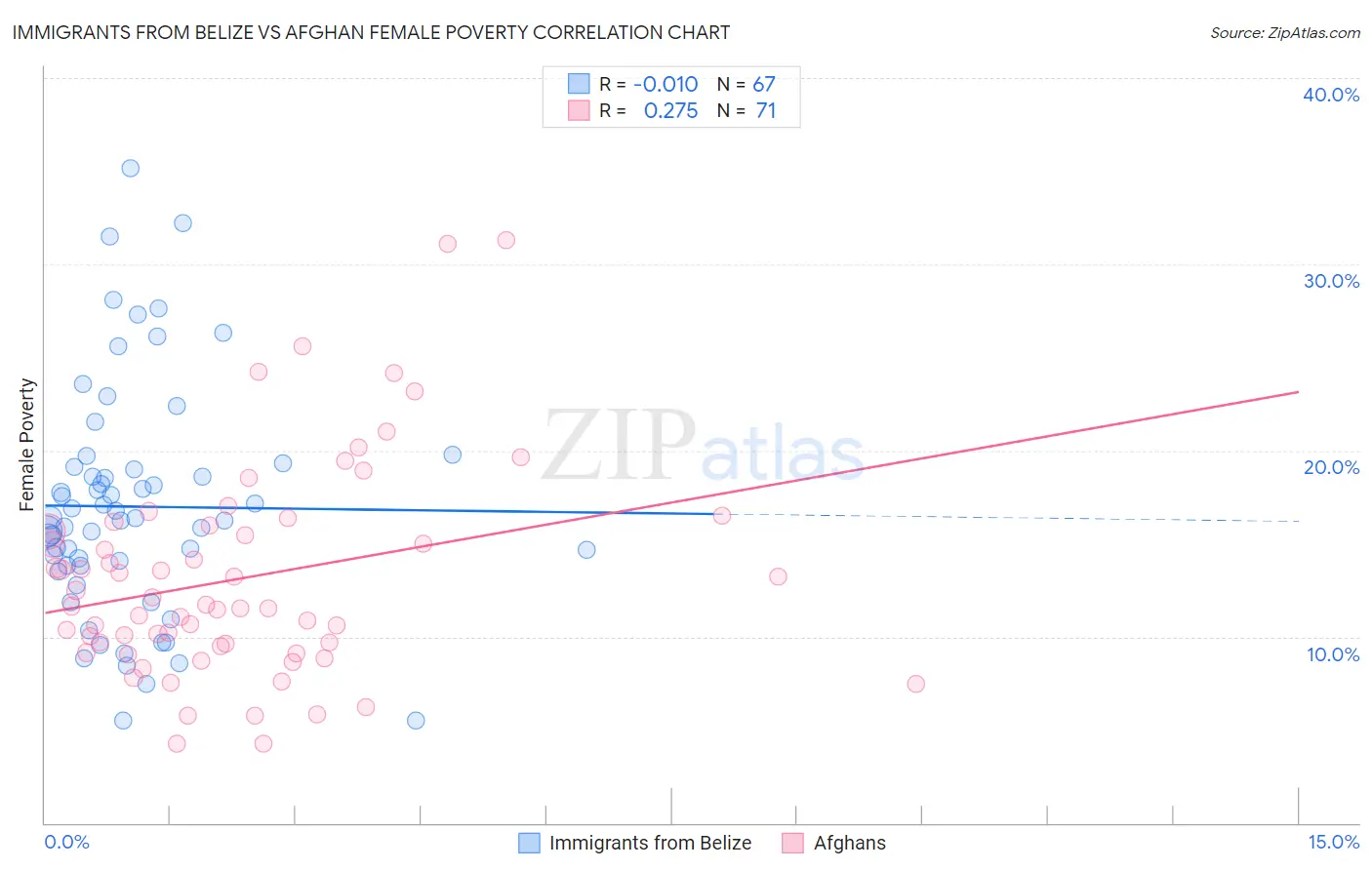 Immigrants from Belize vs Afghan Female Poverty