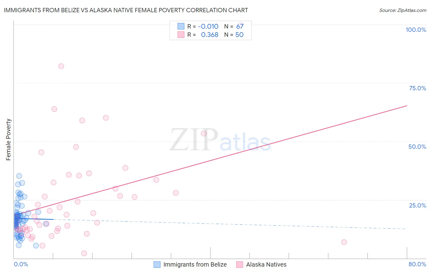 Immigrants from Belize vs Alaska Native Female Poverty