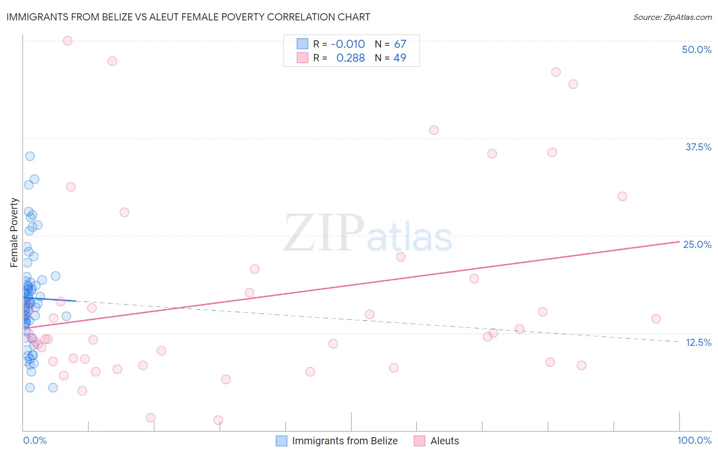 Immigrants from Belize vs Aleut Female Poverty