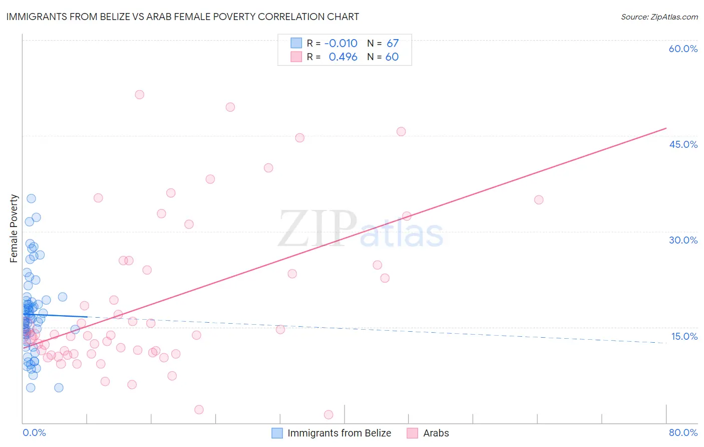 Immigrants from Belize vs Arab Female Poverty