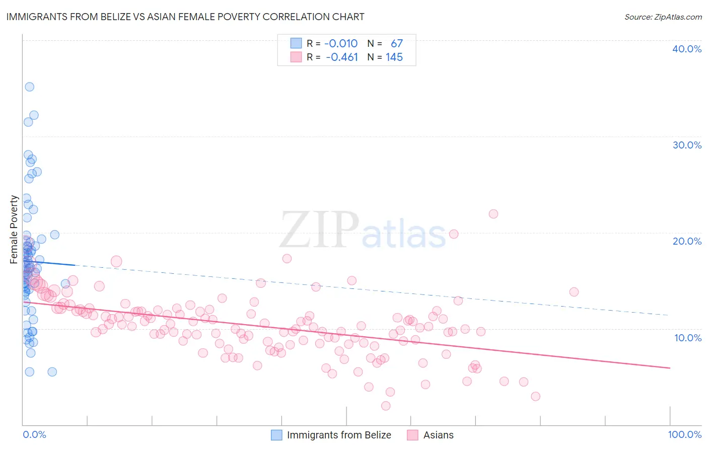 Immigrants from Belize vs Asian Female Poverty