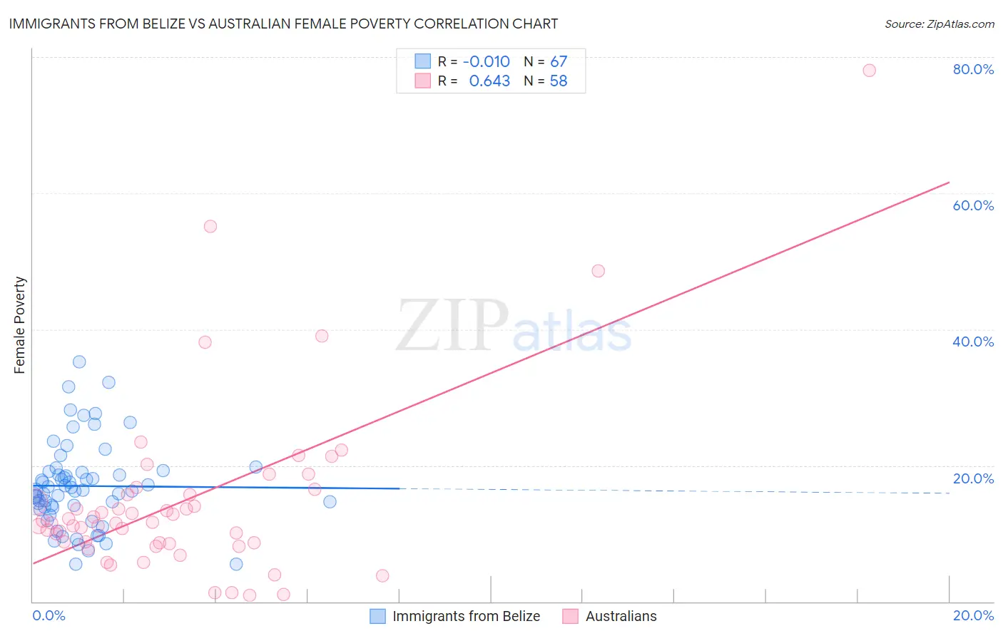 Immigrants from Belize vs Australian Female Poverty
