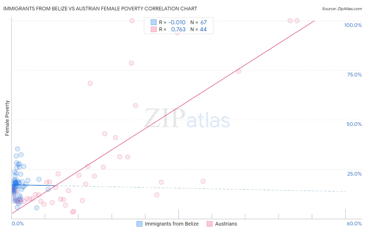 Immigrants from Belize vs Austrian Female Poverty