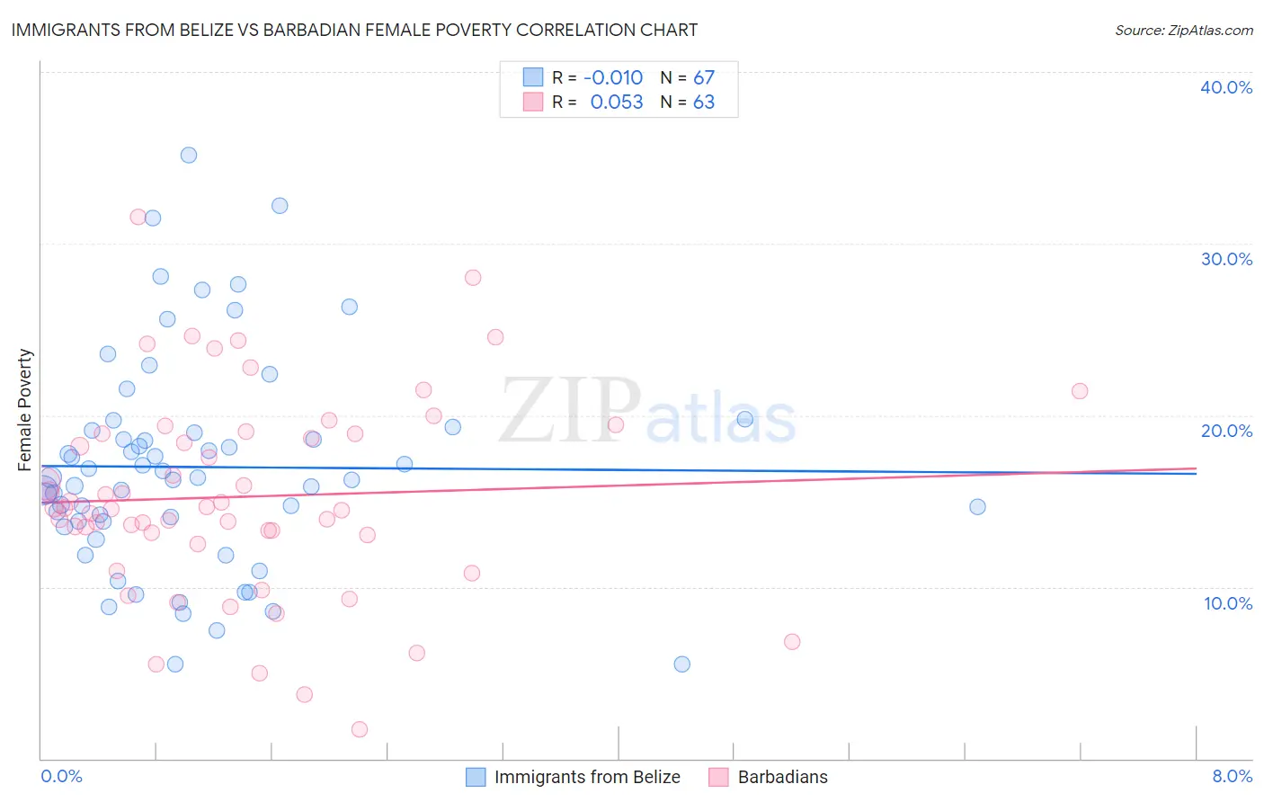 Immigrants from Belize vs Barbadian Female Poverty