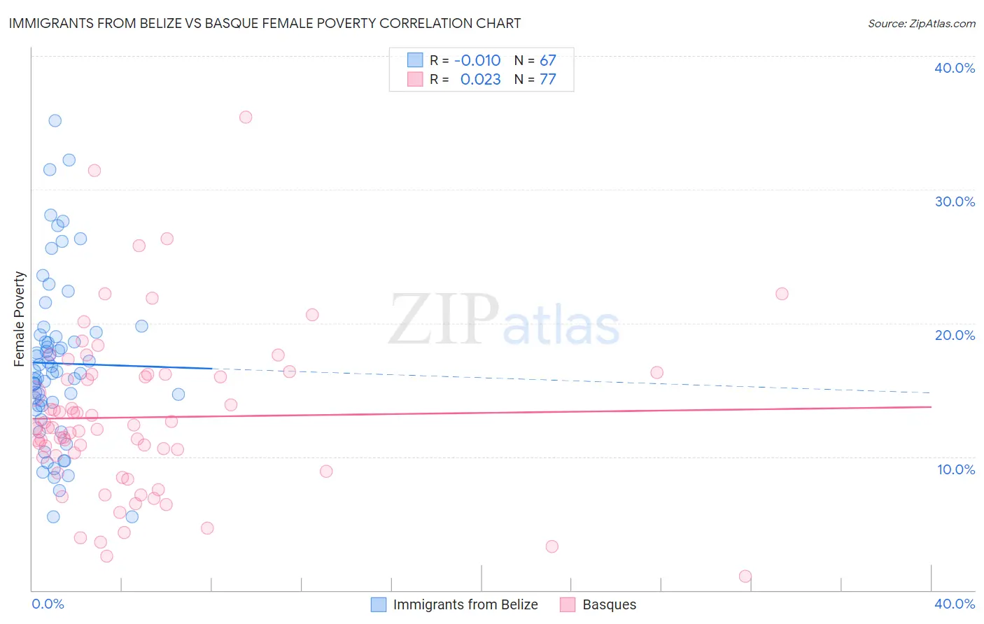 Immigrants from Belize vs Basque Female Poverty