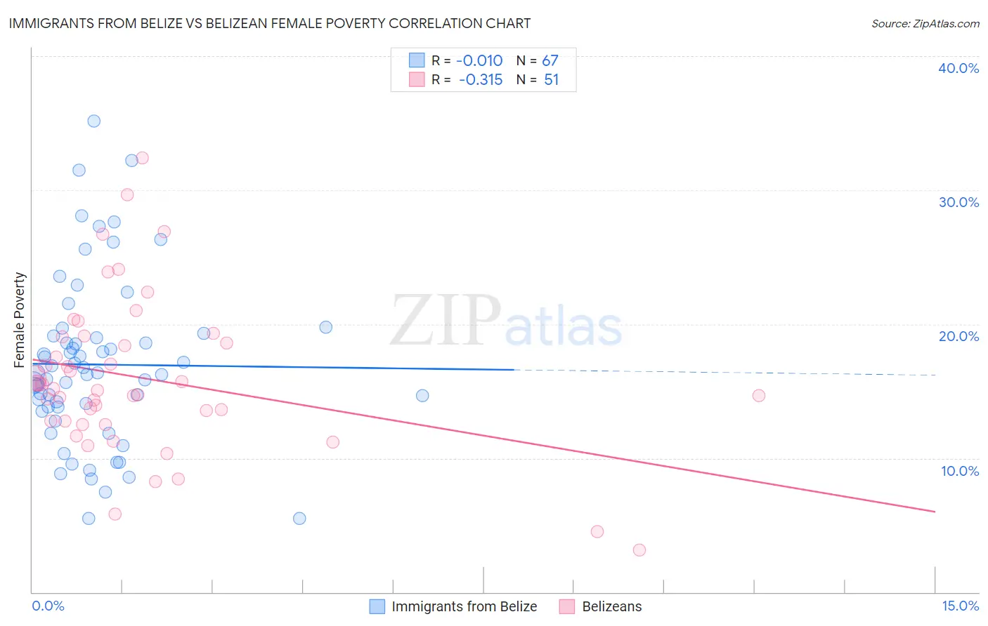 Immigrants from Belize vs Belizean Female Poverty