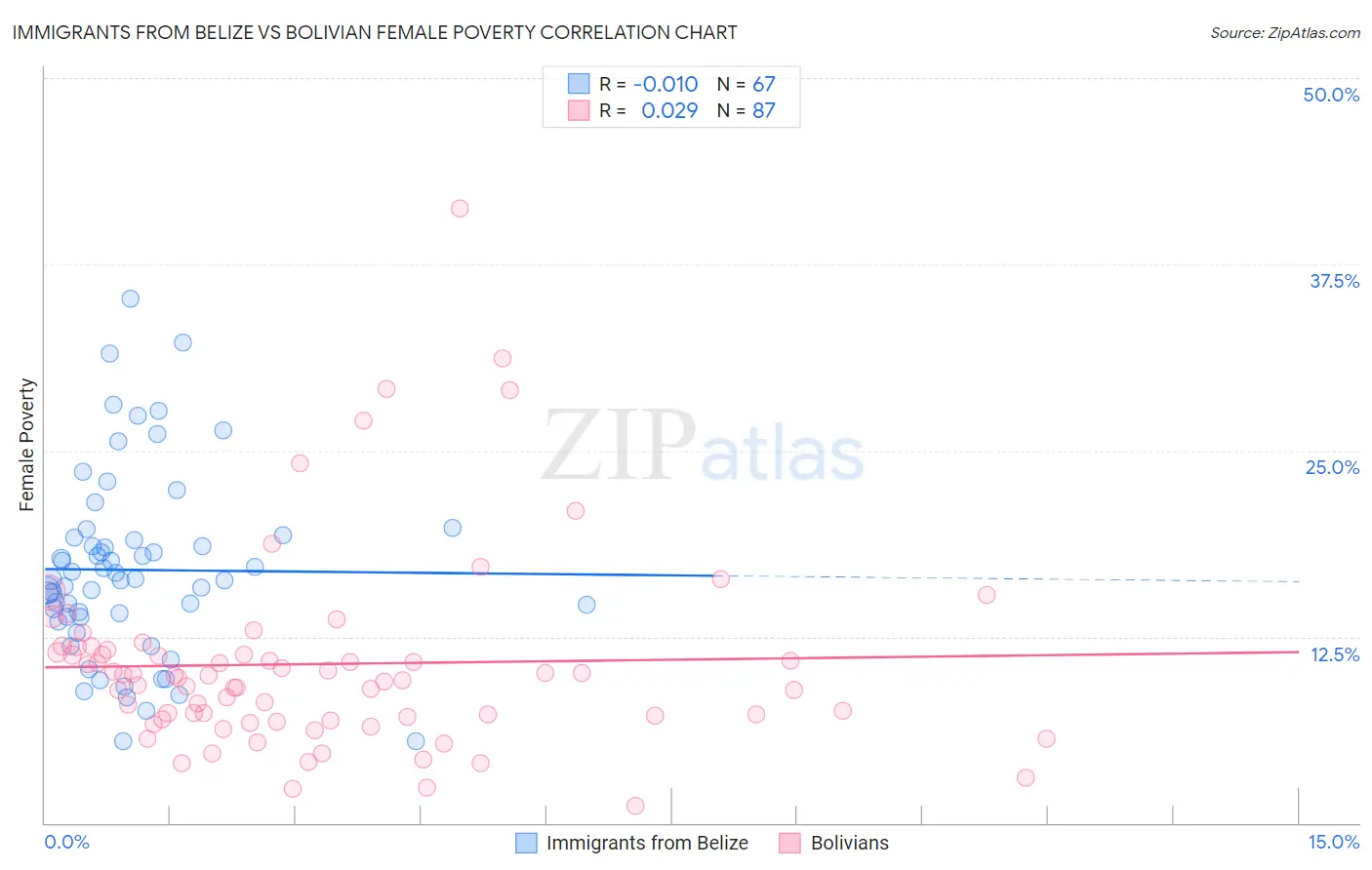 Immigrants from Belize vs Bolivian Female Poverty