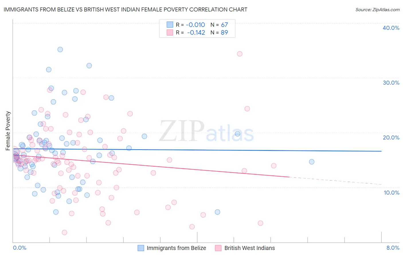 Immigrants from Belize vs British West Indian Female Poverty