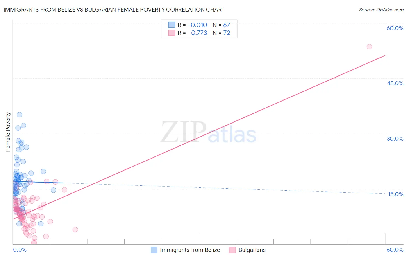 Immigrants from Belize vs Bulgarian Female Poverty