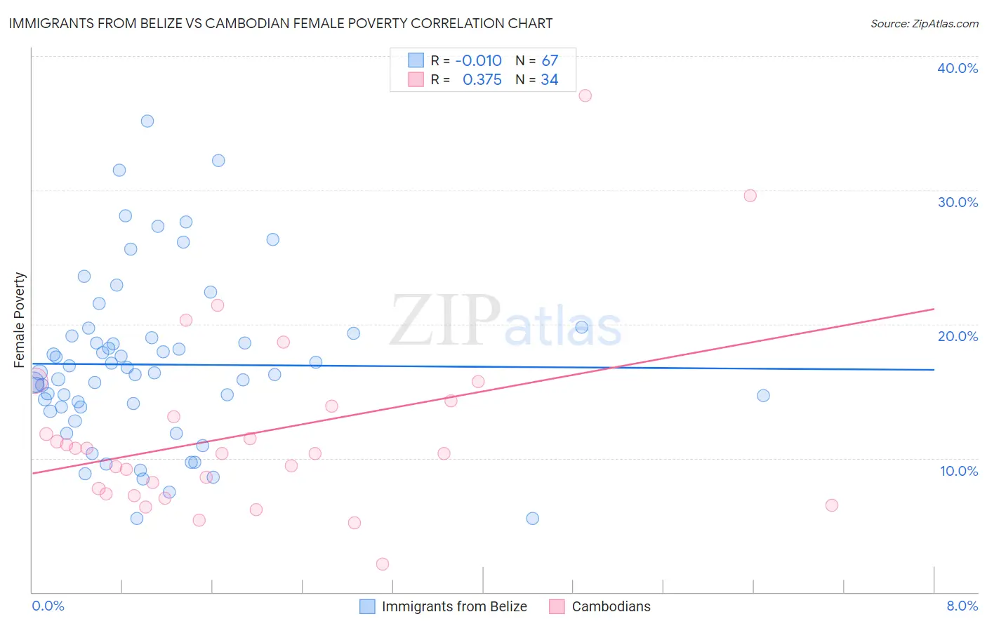 Immigrants from Belize vs Cambodian Female Poverty