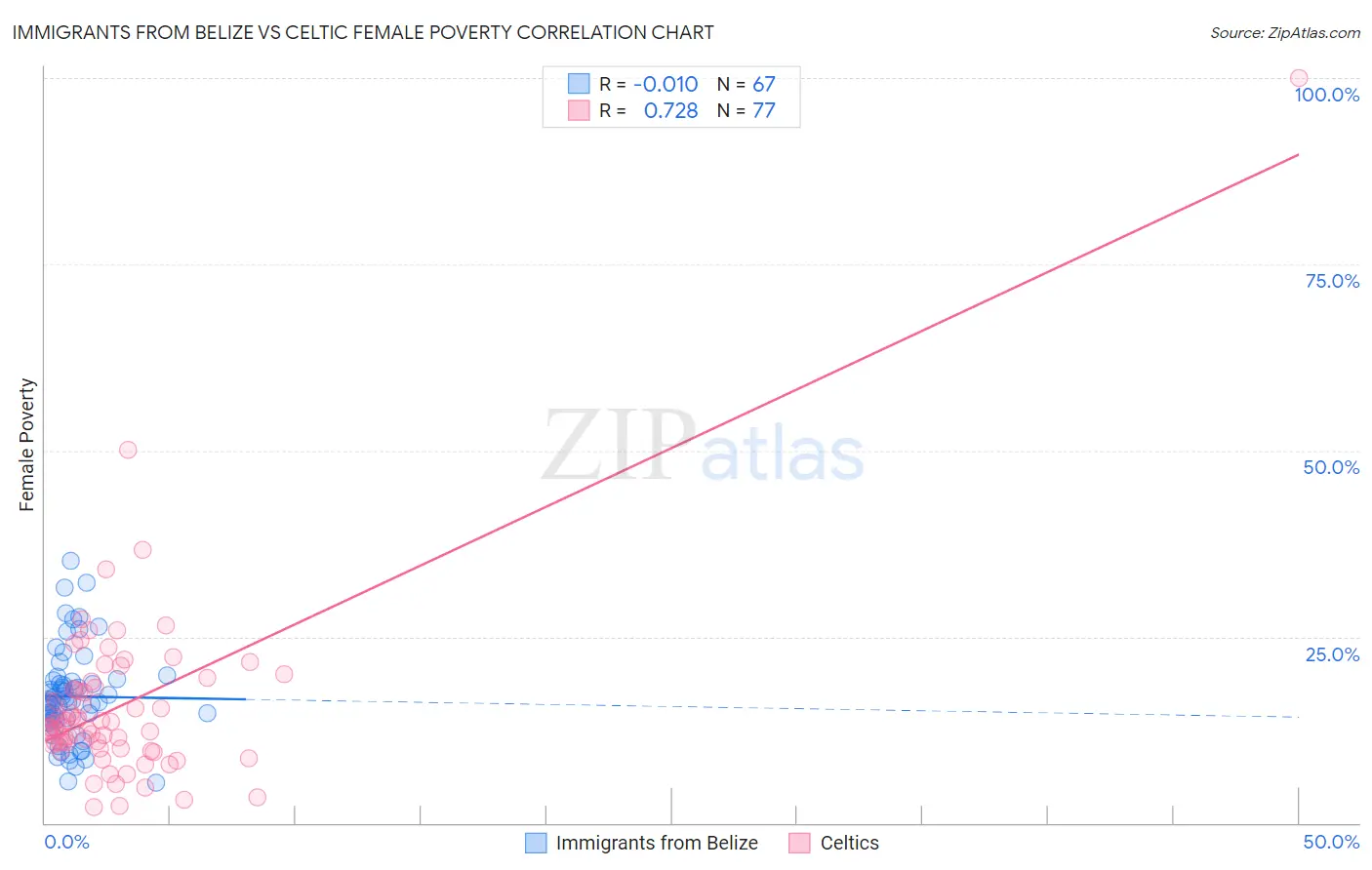 Immigrants from Belize vs Celtic Female Poverty