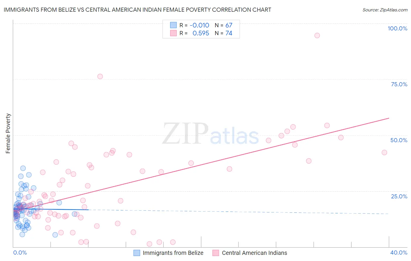 Immigrants from Belize vs Central American Indian Female Poverty