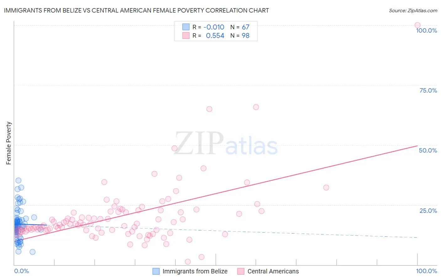 Immigrants from Belize vs Central American Female Poverty