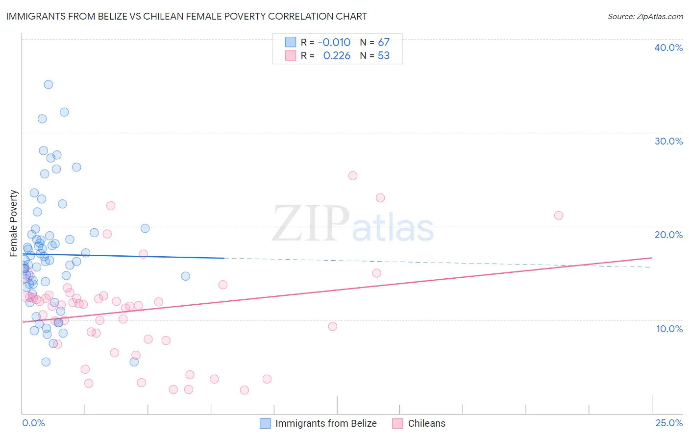 Immigrants from Belize vs Chilean Female Poverty