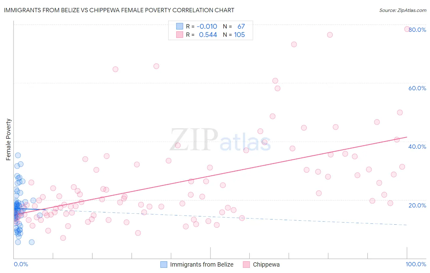 Immigrants from Belize vs Chippewa Female Poverty